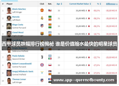 西甲球员跌幅排行榜揭秘 谁是价值缩水最快的明星球员